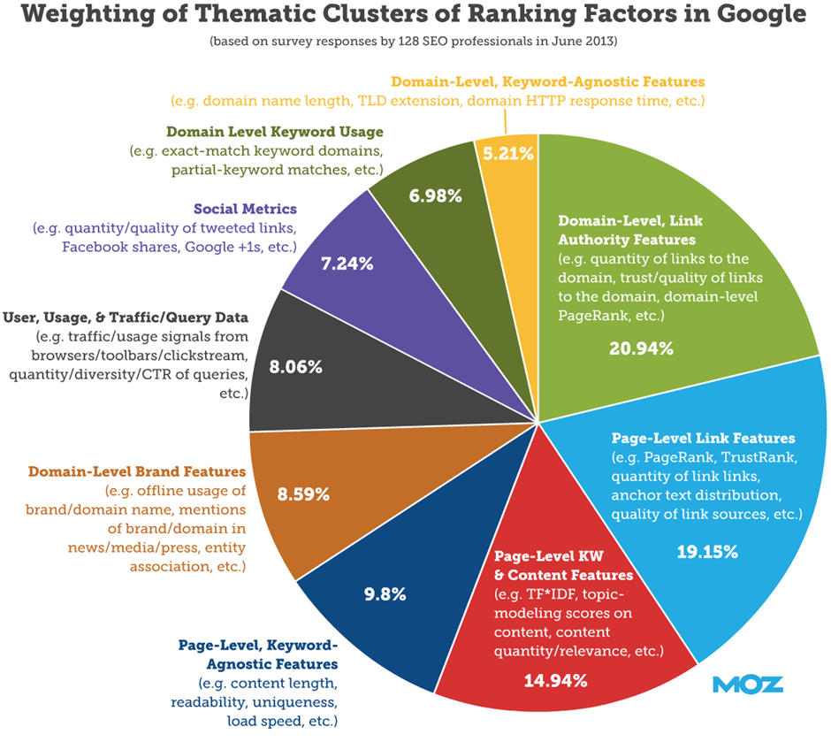 SEO Ranking Factors 2020