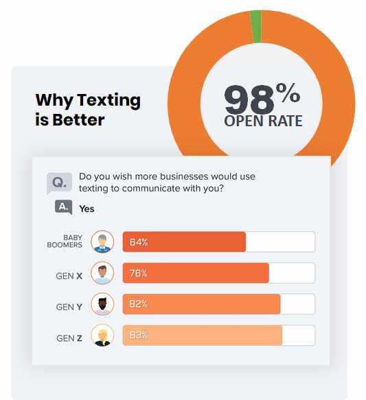 utext why 98 prefer texting